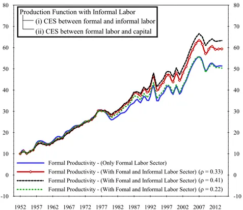 Fig. 6. Formal productivity time series for Turkey. Sensitivity analysis - (w.r.t. parameter).