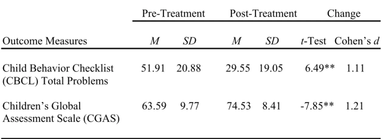 Table 2.1 Comparison of Pre-Treatment and Post-Treatment Scores for Outcome Measures. 