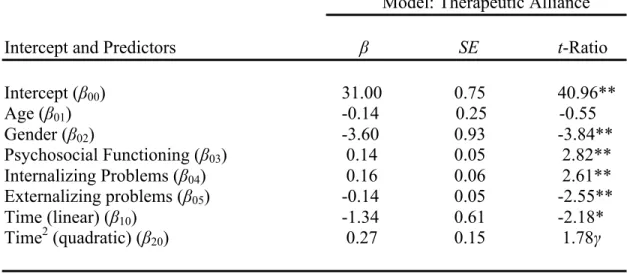 Table  3.2  Summary  of  Multilevel  Model  Predicting  Therapeutic  Alliance  by  Age,  Gender, 