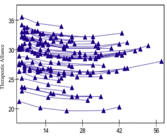 Figure 3.1 Growth Trajectories of Therapeutic Alliance over Time When Controlled for Age, 