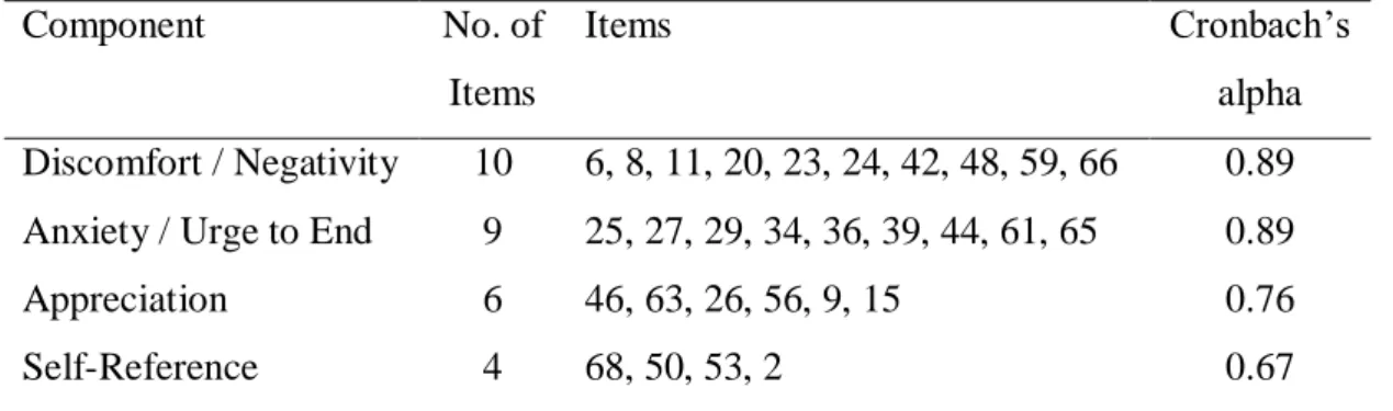 Table 2 Internal Consistency Coefficients for Silence Components 