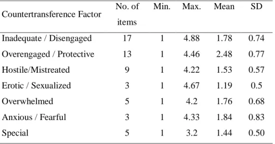 Table 7 Descriptive Statistics for Countertransference Factors 