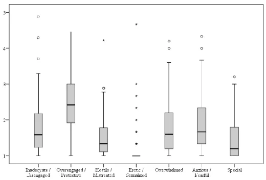 Figure 2 Boxplot Distribution Chart of Countertransference Factors 