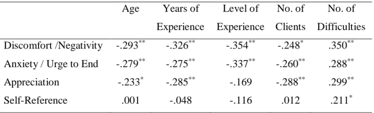 Table  8  Spearman  Correlation  Coefficients  between  Demographic  and  Professional  Characteristics and Components of SPQ-T  