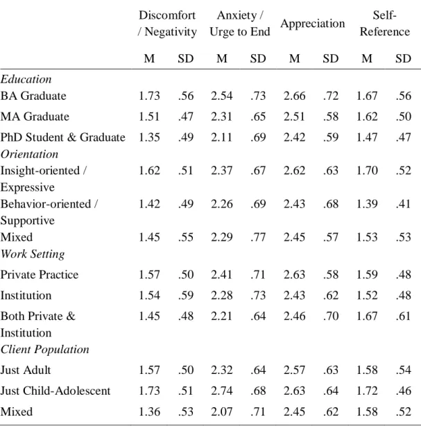 Table  9  Descriptive  statistics  for  variables  Education,  Theoretical  Orientation,  Work  Setting, and Client Population 