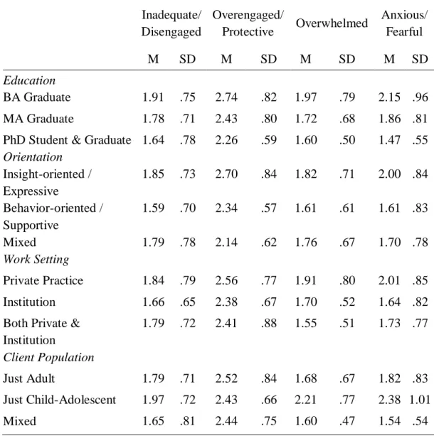 Table 11 Descriptive statistics for Education, Theoretical Orientation, Work Setting, and  Client Population  Inadequate/  Disengaged  Overengaged/ Protective  Overwhelmed  Anxious/ Fearful  M  SD  M  SD  M  SD  M  SD  Education  BA Graduate  1.91  .75  2.