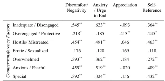 Table  12  Pearson  Correlation  Coefficients  between  Silence  Perception  Components  of  SPQ-T and Countertransference Factors of CTQ- TR 