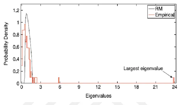 Figure 7-2 Figure 2.2(a) Simulation Finite size vs. Theoretical Eigenvalue Distribution 