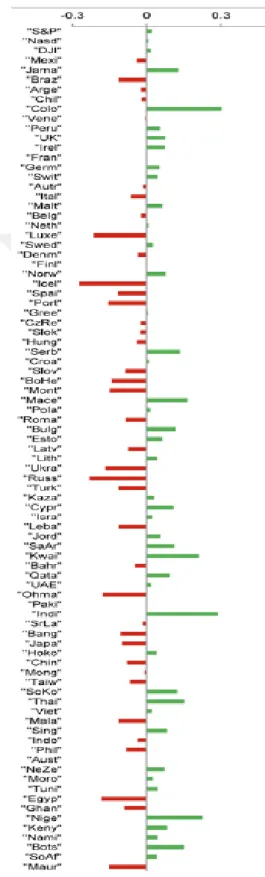 Figure 7-11 Figure 2.7(b) Contributions of Stock Markets: Eigenvector Corresponding to  50th Eigenvalue 