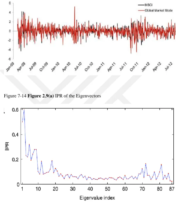 Figure 7-13 Figure 2.8 MSCI country World Index Returns vs. Global Market Mode 