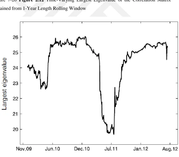 Figure  7-20  Figure  2.12  Time-Varying  Largest  Eigenvalue  of  the  Correlation  Matrix  Obtained from 1-Year Length Rolling Window 