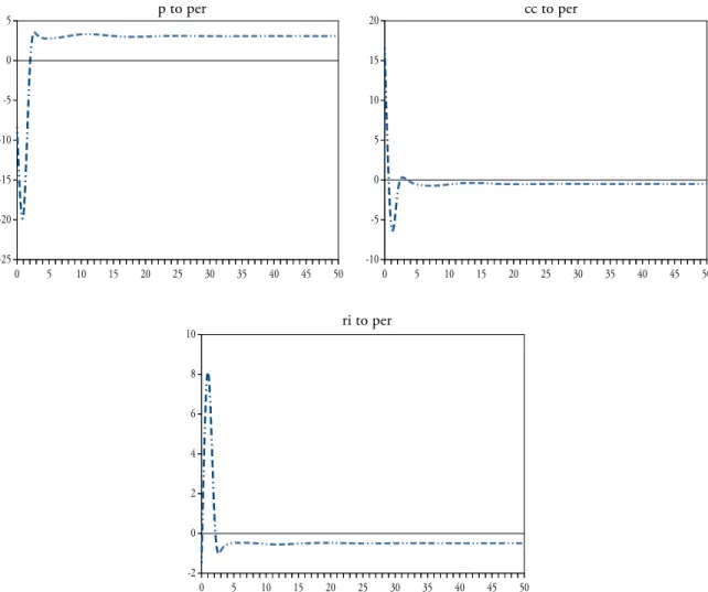 Figure 2.3: Response of Construction Permit to Various Shocks on the Housing Supply Variables 0 5 10 15 20 25 30 35 40 45 50-25-20-15-10-505 p to per cc to per    ri to per0 5 10 15 20 25 30 35 40 45 50-10-505101520 0 5 10 15 20 25 30 35 40 45 50-20246810