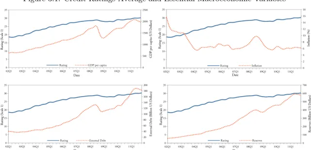 Figure 3.1: Credit Ratings Average and Essential Macroeconomic Variables 02Q1 03Q1 04Q1 05Q1 06Q1 07Q1 08Q1 09Q1 10Q1 11Q105101520253035 0 500 1000150020002500 GDP per capita (US Dollars)Rating (Scale 1) Date