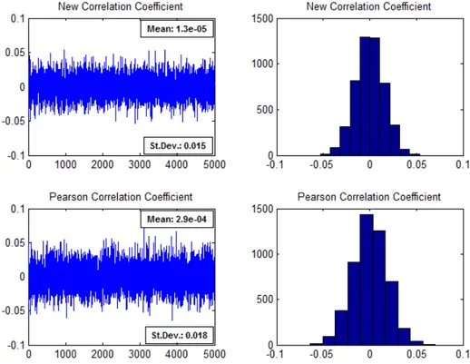 Figure 4.2: Plots and Histograms of Correlation Coefficients in the Case of Independent Stationary Variables