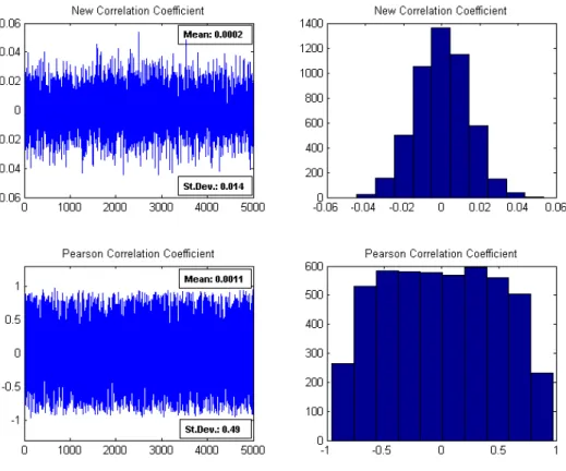 Figure 4.3: Plots and Histograms of Correlation Coefficients in the Case of Spurious Correlation