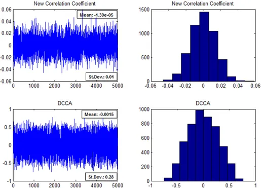 Figure 4.5: Comparison of New and DCCA Correlation Coefficients in the Case of Spurious Correlation