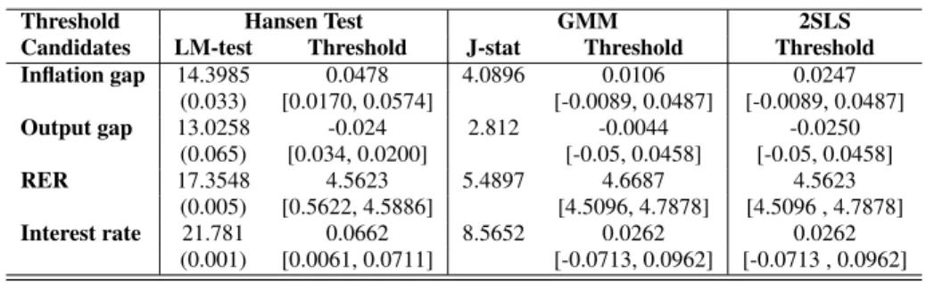 Table 5: Threshold estimates for Model 2