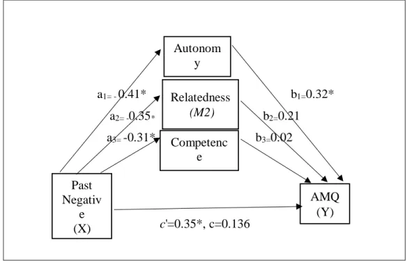 Figure  3.  2  Mediation  Effect  between  Past  Negative  and  AMQ  through 