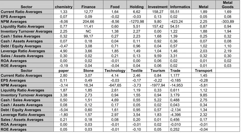 Table 15: Sectors Realized Ratio Averages in First Quarter of 2006 