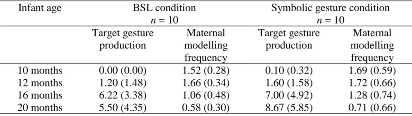 Table 1. Mean (SD) Rate of Target Gesture Production by Infants and Reported Maternal  Modelling by Age and Gesture Training Condition  