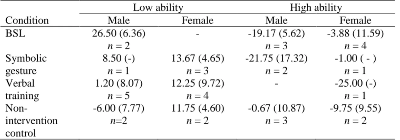 Table 3.  Mean (SD) Change in Rank for Expressive Communication Score by Condition,  Gender and Ability 