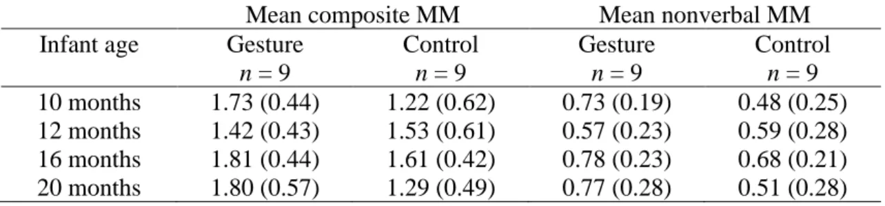 Table 4.  Mean (SD) Composite Maternal Mind-Mindedness (MM) and Nonverbal MM by  Age and Condition 