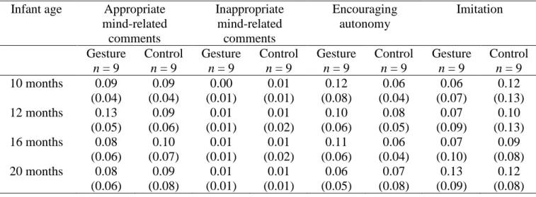 Table 5. Mean (SD) Proportion of Maternal Utterances that were Classified as Mind-Related  by Condition and Age 