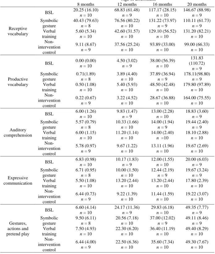Table of Language Means (SD) by Age and Condition 