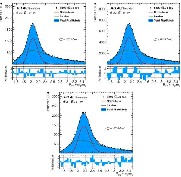 Figure 3. Templates for the R 3/2 distributions for t¯ t MC samples generated at m top values of