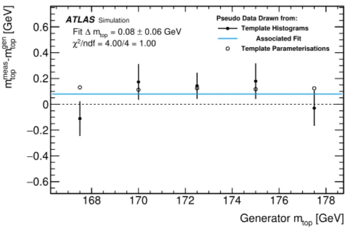 Figure 5. The difference mean, m meas