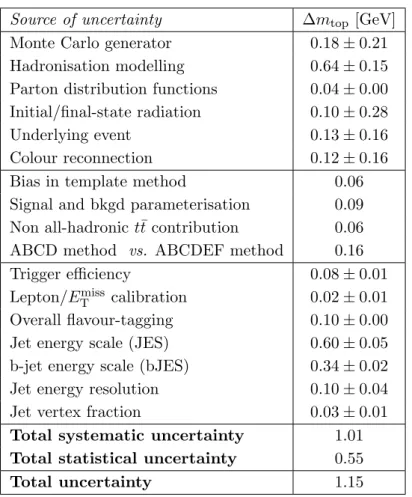 Table 3. Summary of all sources of statistical and systematic uncertainties in the measured values of the top-quark mass