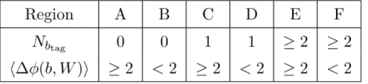 Table 4. Definitions for each of the six regions ABCDEF used to estimate the multi-jet background.
