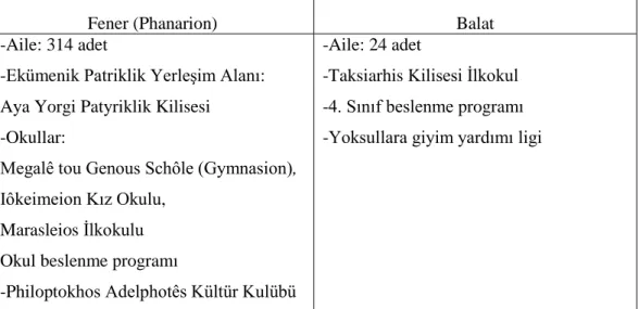 Tablo 4.1 6-7 Eylül Olayları’nda Fener ve Balat bölgesinin zarar istatikleri (Vryonis, 2005,  s