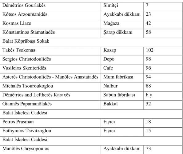 Tablo  4.2  6-7  Eylül  Olayları’nda  Balat  bölgesinde  işyeri  detayları  ve  zarar  istatikleri  (Vryonis, 2005, s