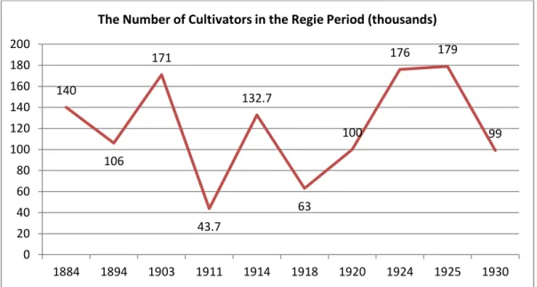 Figure 1: The number of cultivators in the Regie Period. Source: Ünal, M. (2007) 