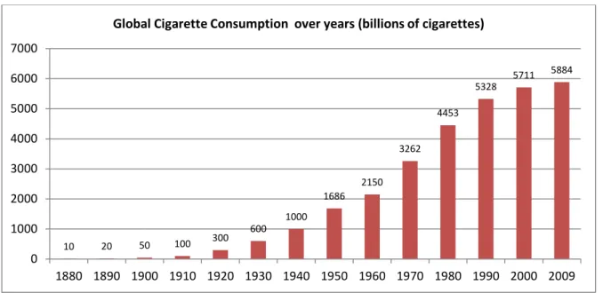 Figure 6: Global Cigarette Consumption over Years. Source: Tobacco Atlas (2012) 