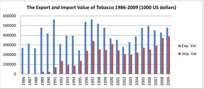 Figure 6: The Export and Import Value of Tobacco 1986-2009 Source  FAO Statistics: 