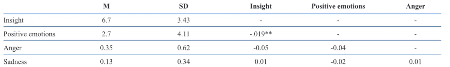 Table 1. Descriptive Statistics and Pearson’s Correlations for the Study Variables (N=442)