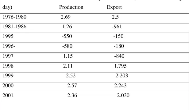TABLE 9.2 Crude Oil Production and  Export 1976-2001(millions of barrels per  day)                                  Production                 Export 