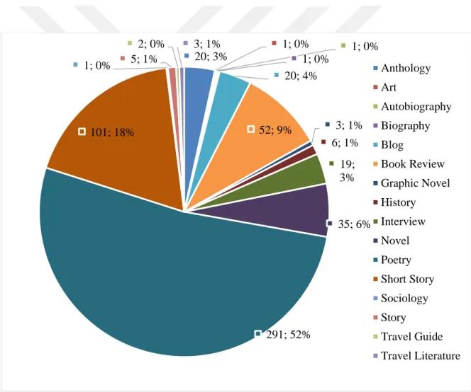 Figure 3: Cultural Agents’ Contributions Based on Genre 20; 3% 1; 0% 1; 0%1; 0%20; 4%52; 9%3; 1%6; 1%19; 3%35; 6%291; 52%101; 18%1; 0%5; 1%2; 0%3; 1% AnthologyArt AutobiographyBiographyBlogBook ReviewGraphic NovelHistoryInterviewNovelPoetryShort StorySocio