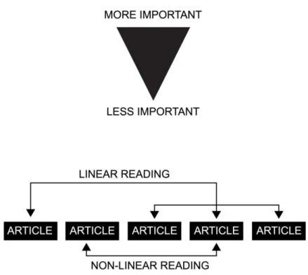 Figure 1.1 Linear vs. Non-Linear Reading Behaviour 