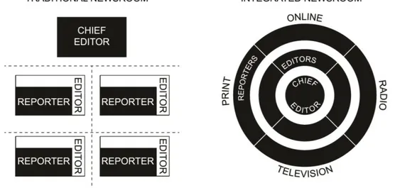 Figure 1.2 Traditional vs. Integrated Newsroom 