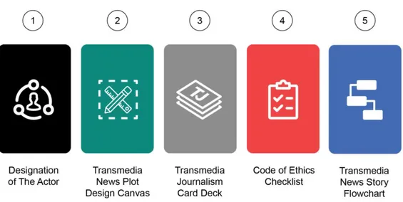 Figure 2.1 Stages of Transmedia Journalism Toolkit 