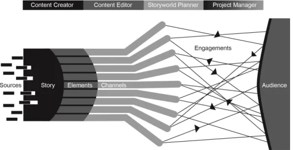 Figure 2.2 The Operational Structure of Transmedia Journalism Toolkit 