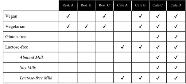 Table 3.2 Diversity of Food Choices at Santral Campus