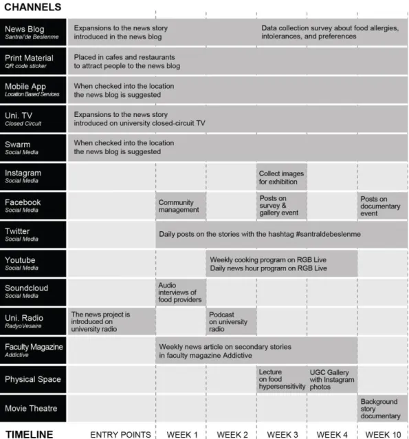 Figure 3.2 Transmedia Narrative Flowchart of Nourishment at Santral 