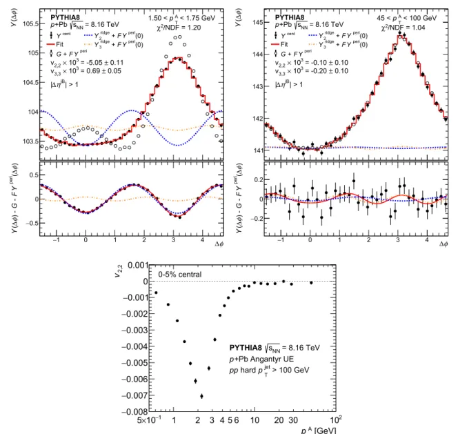 Fig. 8 Predictions of azimuthal anisotropy from Pythia 8 using the same two-particle formalism used for the data results