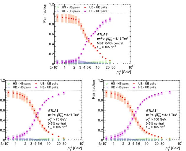 Fig. 10 Particle pair yield composition fractions for MBT events (top), events with jet p T > 75 GeV (bottom left), and events with jet p T > 100 GeV (bottom right) plotted as a function of the A-particle p T .