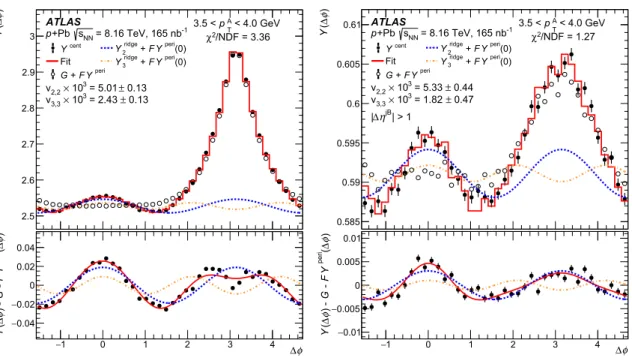 Fig. 1 Template fitting output for events with jet p T > 100 GeV. Both