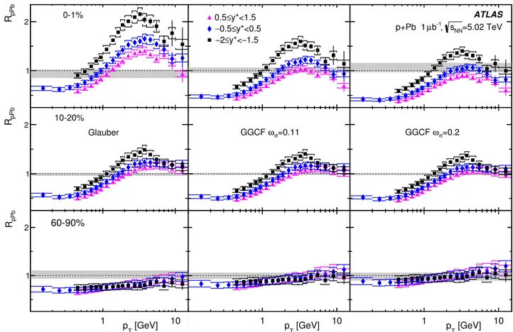 Fig. 8. The R pPb values for the 0–1% (top panels), 10–20% (middle panels) and 60–90% (lower panels) centrality intervals